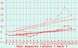 Courbe de la force du vent pour Gujan-Mestras (33)