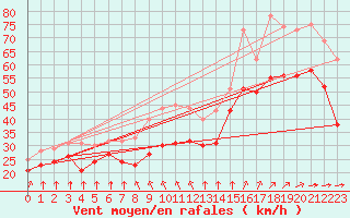Courbe de la force du vent pour Ile de R - Saint-Clment-des-Baleines (17)