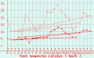 Courbe de la force du vent pour Corsept (44)