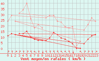 Courbe de la force du vent pour Jan (Esp)