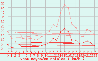 Courbe de la force du vent pour Saint-Sorlin-en-Valloire (26)