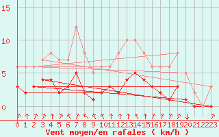 Courbe de la force du vent pour Rmering-ls-Puttelange (57)