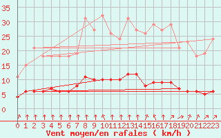 Courbe de la force du vent pour Paris Saint-Germain-des-Prs (75)