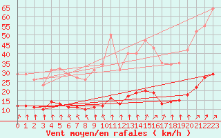 Courbe de la force du vent pour Trelly (50)