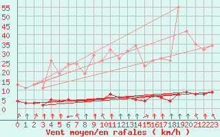 Courbe de la force du vent pour Haegen (67)