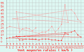 Courbe de la force du vent pour Haegen (67)