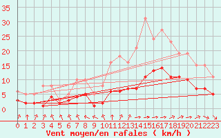 Courbe de la force du vent pour Corsept (44)