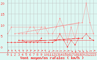 Courbe de la force du vent pour Lignerolles (03)