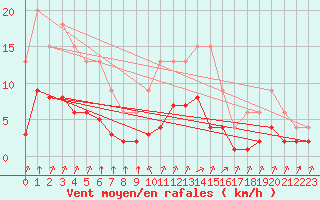 Courbe de la force du vent pour Lignerolles (03)