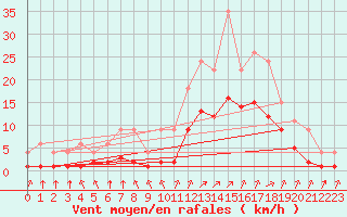 Courbe de la force du vent pour Lignerolles (03)