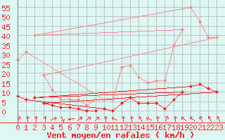 Courbe de la force du vent pour Haegen (67)