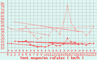 Courbe de la force du vent pour Corny-sur-Moselle (57)