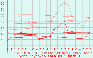 Courbe de la force du vent pour Thorrenc (07)