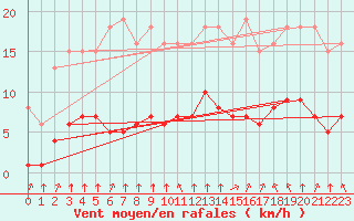 Courbe de la force du vent pour Landser (68)