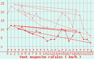 Courbe de la force du vent pour Villarzel (Sw)