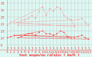 Courbe de la force du vent pour Croisette (62)