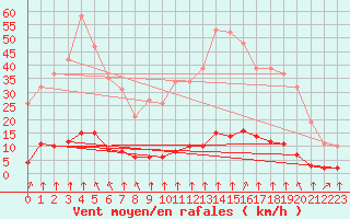 Courbe de la force du vent pour Haegen (67)