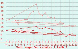 Courbe de la force du vent pour Saint-Sorlin-en-Valloire (26)