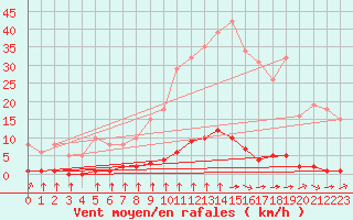 Courbe de la force du vent pour Lagny-sur-Marne (77)