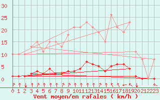 Courbe de la force du vent pour Lagny-sur-Marne (77)