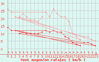Courbe de la force du vent pour Saint-Jean-de-Liversay (17)