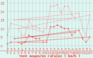 Courbe de la force du vent pour Crest (26)