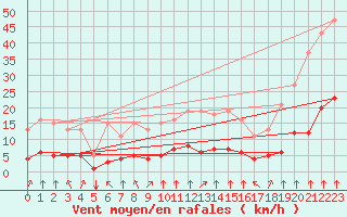 Courbe de la force du vent pour Bourg-en-Bresse (01)