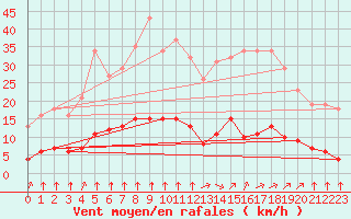 Courbe de la force du vent pour Sandillon (45)