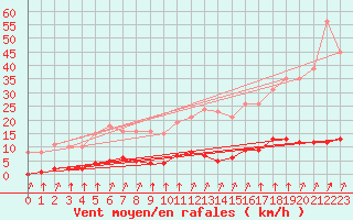Courbe de la force du vent pour Croisette (62)