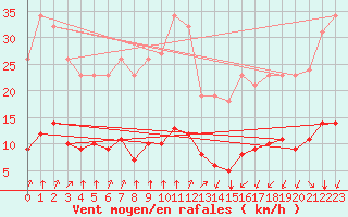 Courbe de la force du vent pour Saint-Sorlin-en-Valloire (26)