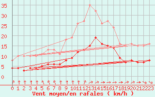 Courbe de la force du vent pour Saint-Jean-de-Liversay (17)