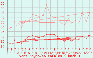 Courbe de la force du vent pour Chatelus-Malvaleix (23)