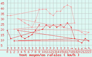 Courbe de la force du vent pour Cambrai / Epinoy (62)