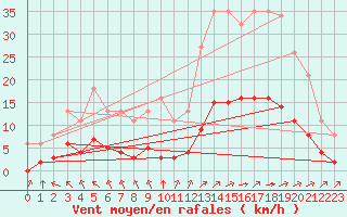 Courbe de la force du vent pour Aizenay (85)