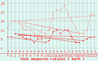 Courbe de la force du vent pour Corsept (44)