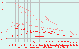 Courbe de la force du vent pour Aniane (34)