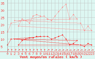 Courbe de la force du vent pour Chatelus-Malvaleix (23)