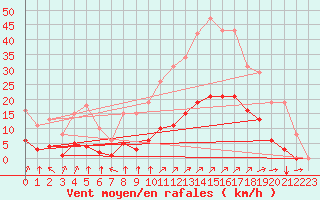 Courbe de la force du vent pour Villefontaine (38)