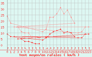 Courbe de la force du vent pour Corny-sur-Moselle (57)