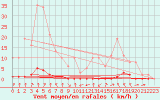 Courbe de la force du vent pour Haegen (67)