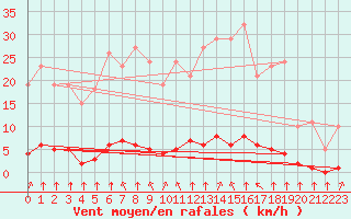 Courbe de la force du vent pour Haegen (67)