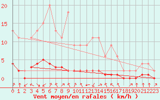 Courbe de la force du vent pour Bellengreville (14)