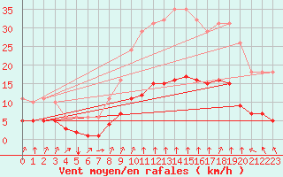 Courbe de la force du vent pour Verges (Esp)