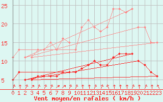 Courbe de la force du vent pour Chailles (41)