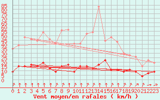 Courbe de la force du vent pour Chamonix-Mont-Blanc (74)