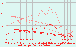 Courbe de la force du vent pour Grandfresnoy (60)