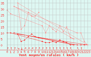 Courbe de la force du vent pour Guret (23)