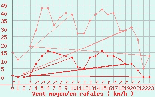 Courbe de la force du vent pour Castellbell i el Vilar (Esp)