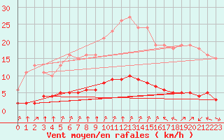 Courbe de la force du vent pour Baye (51)