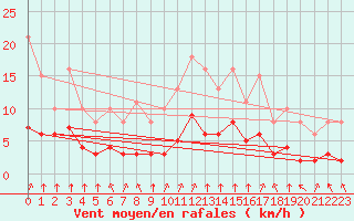 Courbe de la force du vent pour Chailles (41)